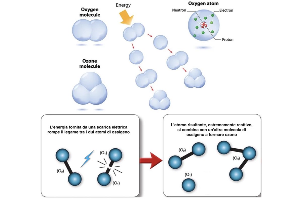 Meccanismo di formazione della molecola di ozono